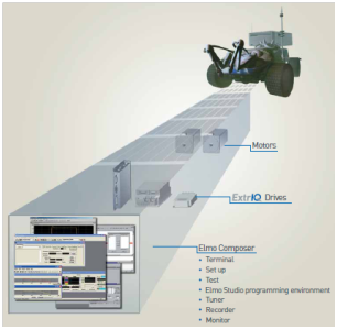 車(chē)載雷達(dá)設(shè)備自動(dòng)調(diào)平系統(tǒng)
